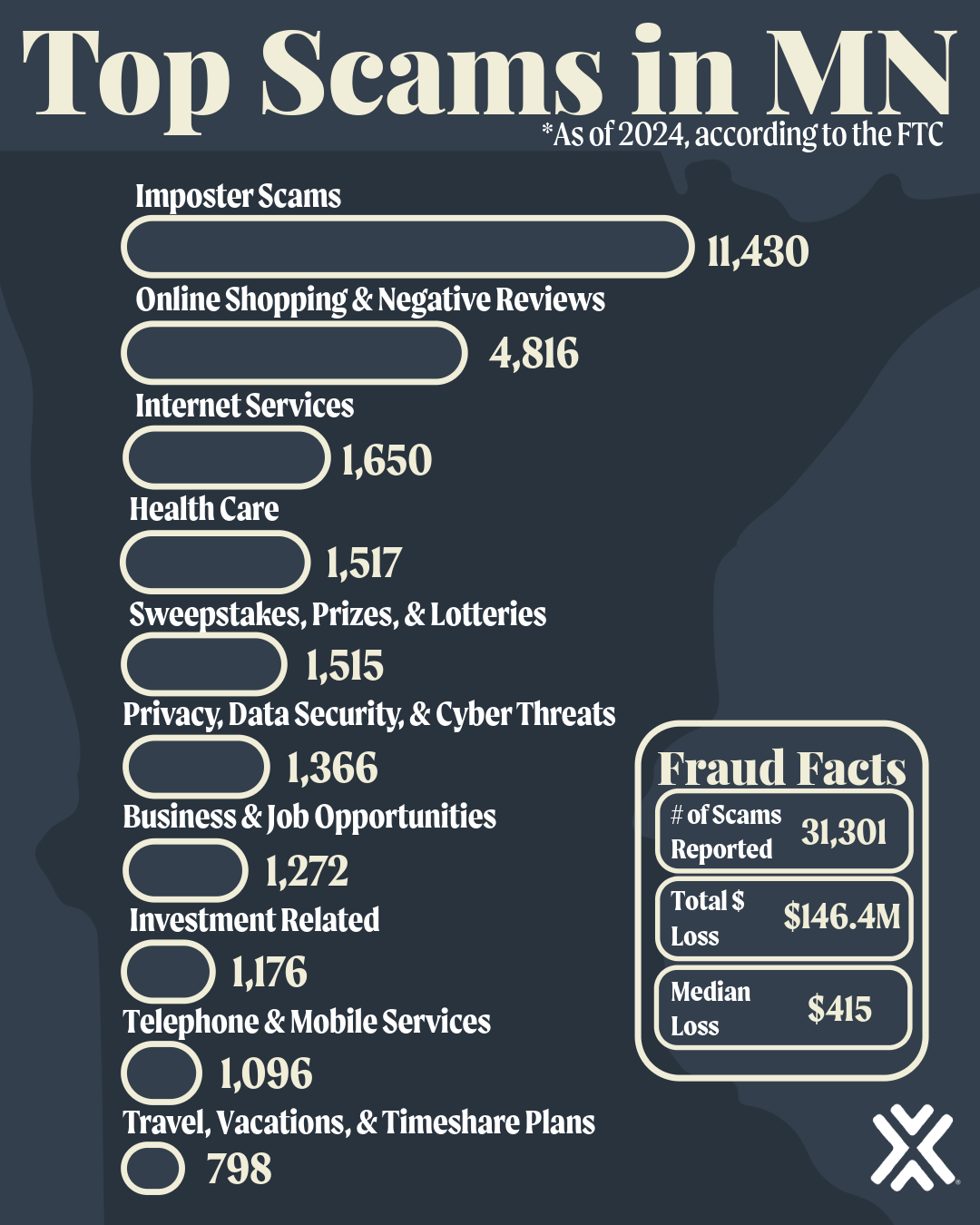 scams in MN